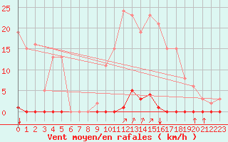 Courbe de la force du vent pour Corny-sur-Moselle (57)