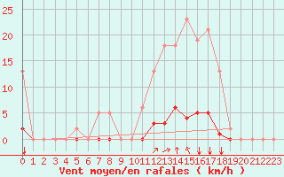 Courbe de la force du vent pour Saint-Vran (05)