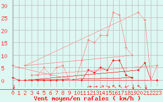 Courbe de la force du vent pour Saint-Vran (05)