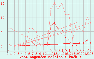 Courbe de la force du vent pour Saint-Amans (48)