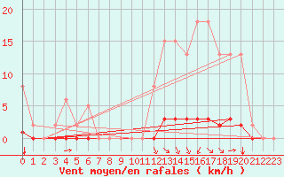 Courbe de la force du vent pour Guret (23)