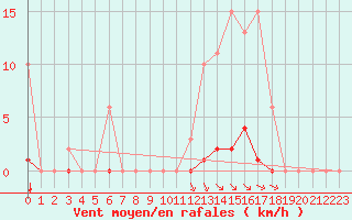 Courbe de la force du vent pour Bziers-Centre (34)