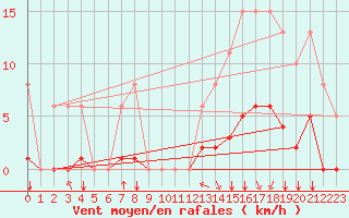 Courbe de la force du vent pour Saint-Martial-de-Vitaterne (17)
