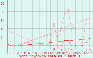 Courbe de la force du vent pour Castellbell i el Vilar (Esp)