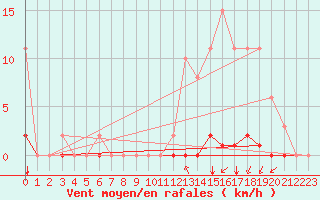 Courbe de la force du vent pour Croisette (62)