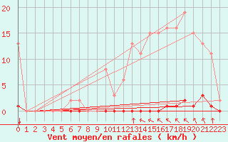 Courbe de la force du vent pour Saint-Clment-de-Rivire (34)