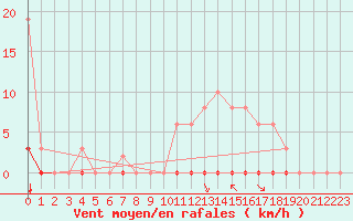 Courbe de la force du vent pour La Poblachuela (Esp)