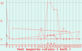 Courbe de la force du vent pour Saint-Maximin-la-Sainte-Baume (83)