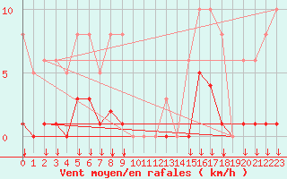 Courbe de la force du vent pour Selonnet - Chabanon (04)