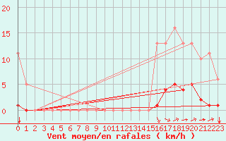 Courbe de la force du vent pour Amur (79)