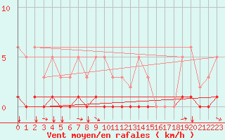 Courbe de la force du vent pour Champtercier (04)