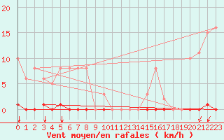 Courbe de la force du vent pour Bziers-Centre (34)