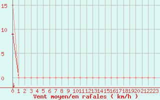 Courbe de la force du vent pour Plussin (42)