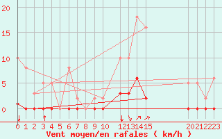 Courbe de la force du vent pour Saint-Maximin-la-Sainte-Baume (83)