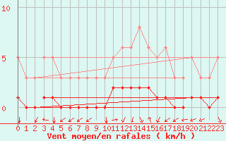 Courbe de la force du vent pour Sorgues (84)