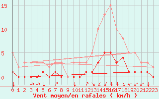 Courbe de la force du vent pour La Meyze (87)