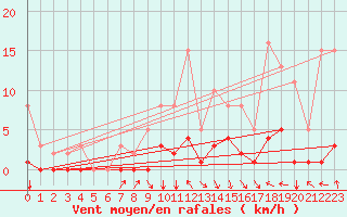 Courbe de la force du vent pour Selonnet (04)