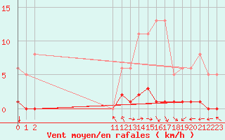 Courbe de la force du vent pour Blus (40)