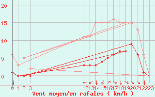 Courbe de la force du vent pour Angliers (17)