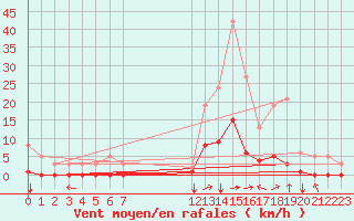 Courbe de la force du vent pour Ristolas (05)