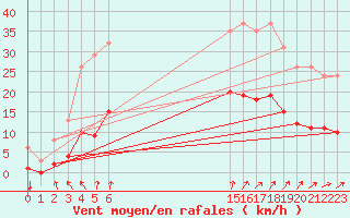 Courbe de la force du vent pour Nostang (56)