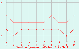 Courbe de la force du vent pour Rmering-ls-Puttelange (57)