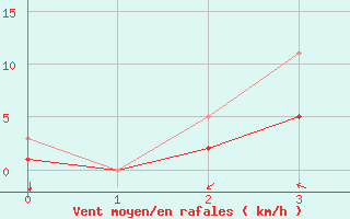 Courbe de la force du vent pour Plouguerneau (29)