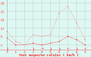 Courbe de la force du vent pour Angliers (17)