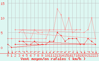Courbe de la force du vent pour Tthieu (40)