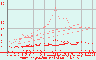 Courbe de la force du vent pour Blois-l