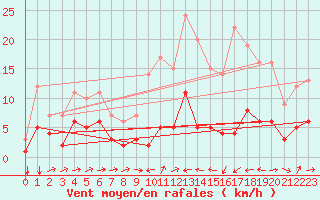Courbe de la force du vent pour Estoher (66)
