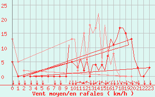 Courbe de la force du vent pour Bilbao (Esp)