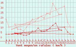 Courbe de la force du vent pour Luzinay (38)