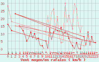 Courbe de la force du vent pour Pamplona (Esp)