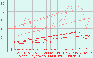 Courbe de la force du vent pour Havinnes (Be)