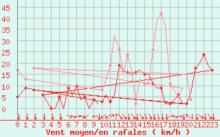 Courbe de la force du vent pour Pamplona (Esp)