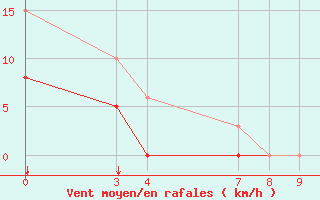 Courbe de la force du vent pour Saint-Haon (43)