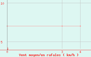 Courbe de la force du vent pour le bateau TFNA