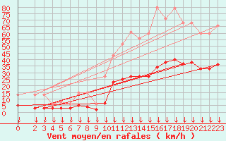 Courbe de la force du vent pour Cabestany (66)