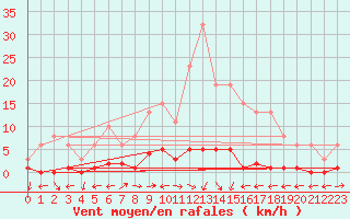 Courbe de la force du vent pour Nostang (56)