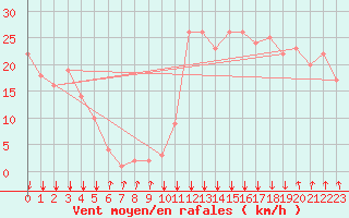 Courbe de la force du vent pour Rochegude (26)