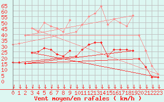 Courbe de la force du vent pour Cabestany (66)