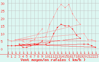 Courbe de la force du vent pour Cabestany (66)