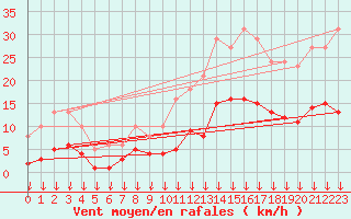 Courbe de la force du vent pour Cabestany (66)