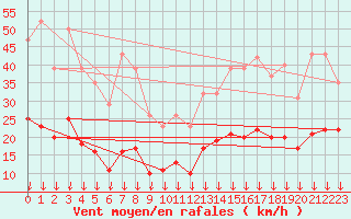 Courbe de la force du vent pour Cabestany (66)