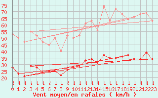 Courbe de la force du vent pour Cabestany (66)