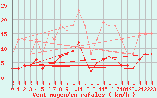 Courbe de la force du vent pour Cabestany (66)