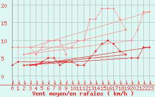 Courbe de la force du vent pour Cabestany (66)