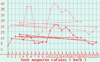 Courbe de la force du vent pour Cabestany (66)