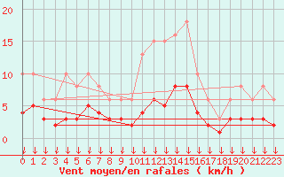 Courbe de la force du vent pour Cabestany (66)